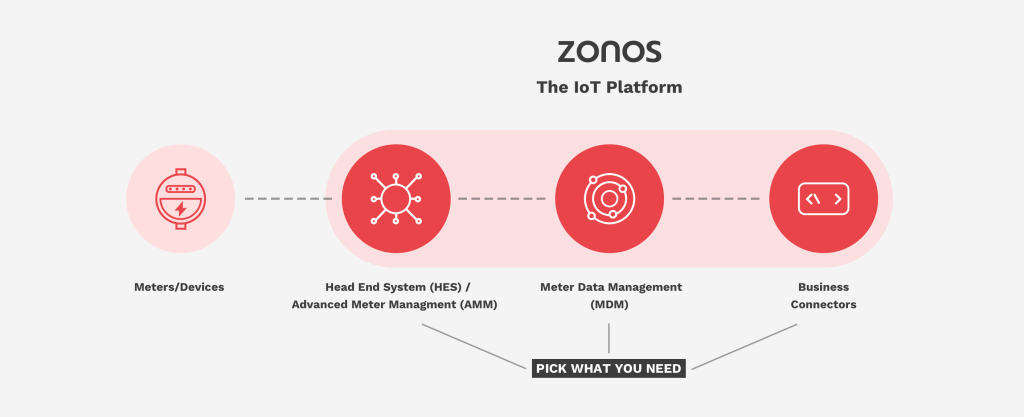 Infographic Overview of the Zonos IoT Platform